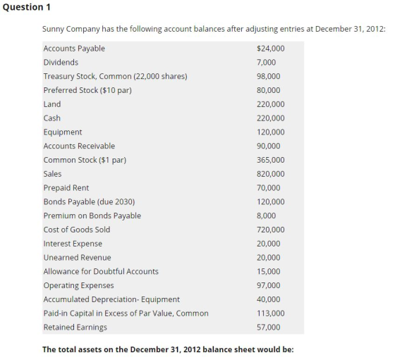 Question 1 Sunny Company has the following account balances after adjusting entries at December 31, 2012: $24,000 7,000 Accou