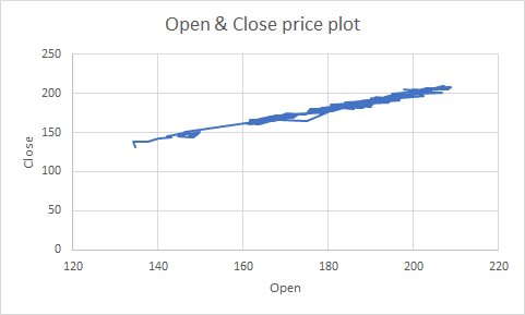 Open & Close price plot close 120 140 160 180 200 220 Open
