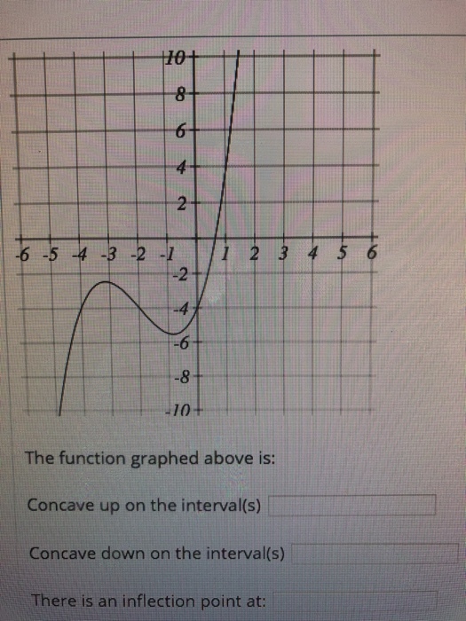 6- .4 -4 -2 -4 -6 -8 -10 The function graphed above is: Concave up on the interval(s) Concave down on the interval(s) There is an inflection point at: