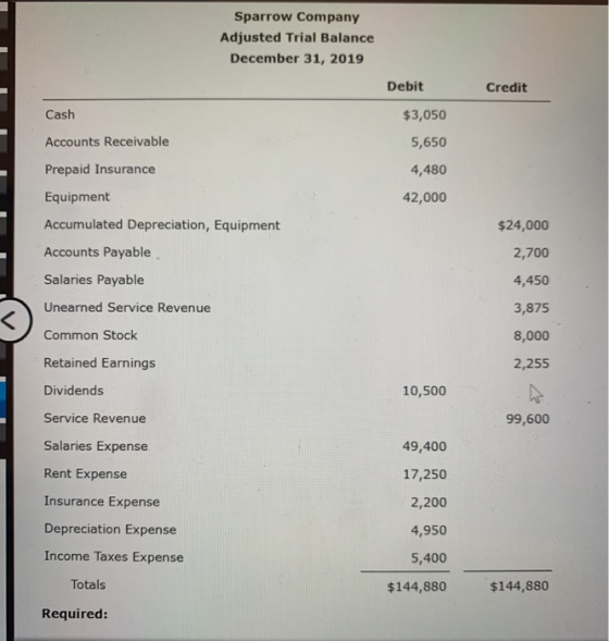 Sparrow Company Adjusted Trial Balance December 31, 2019 Debit Credit $3,050 Cash Accounts Receivable 5,650 4,480 Prepaid Ins