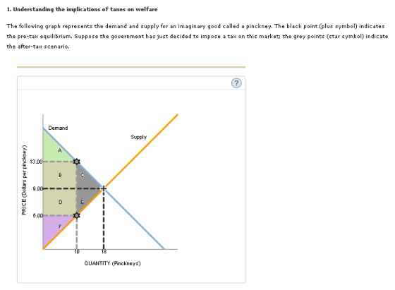 1. Understanding the implications of taxes on welfare The following graph represents the demand and supply for an imaginary good called a pinckney. The black point (plus symbol) indicates the pre-ta equilibrium. Suppose the government has just decided to impose a tax on this market the grey points (star symbol) indicate the after-ta scenario. 2 Demand Supply 13.00 . 9.00 5.00 QUANTITY (Pinckneys)