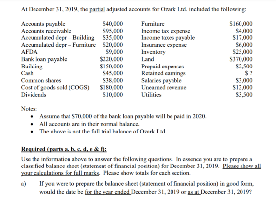 At December 31, 2019, the partial adjusted accounts for Ozark Ltd. included the following: Accounts payable Accounts receivab