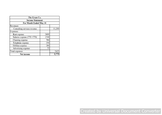 The Gram Co Income Statement For Month Ended May 31 Revenues: 11,200 Consulting services revenue Expenses Rent cxpensc Salaries expense (770 +77 Cleaning expense Telephonc expense Utilitie Advertising expense 2400 1540 780 350 280 75 s expense 5425 5,775 Total expenses Net income Created by Universal Document Converter