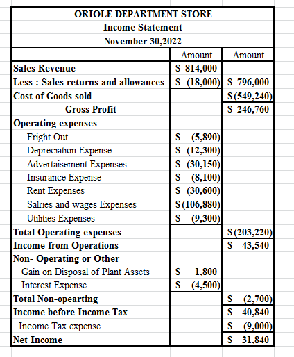 S (12.300) ORIOLE DEPARTMENT STORE Income Statement November 30,2022 Amount Amount Sales Revenue $ 814,000 Less : Sales retur