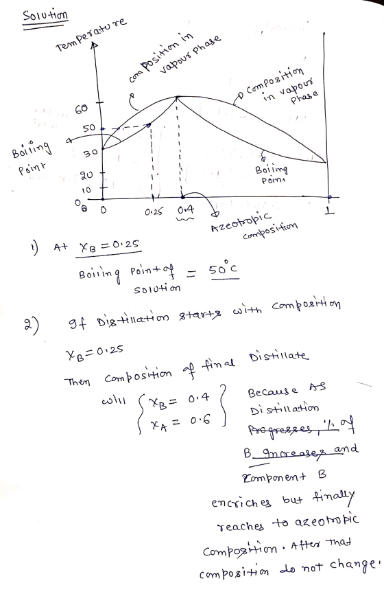 Solution , , , , Temperature ohose vapour phase composition in vo composition in vabour Phase 6 De 50 ani 60x o :30 Boiling t