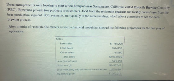 Three entrepreneurs were looking to start a new brewpub near Sacramento, California, called Roseville Brewing Company (RBC).