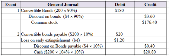 Credit Debit $180 Event General Journal 1 Convertible Bonds (200 x 90%) Discount on bonds ($4 x 90%) Common stock $3.60 $176.