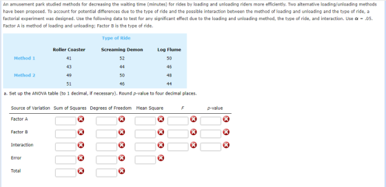 An amusement park studied methods for decreasing the waiting time (minutes) for rides by loading and unloading riders more efficiently. Two alternative loading/unloading methods have been proposed. To account for potential differences due to the type of ride and the possible interaction between the method of loading and unloading and the type of ride, a factorial experiment was designed. Use the following data to test for any significant effect due to the loading and unloading method, the type of ride, and interaction. Use α = .05 Factor A is method of loading and unloading; Factor B is the type of ride Type of Ride Roller Coaster 41 43 49 51 Screaming Demon Log Flume 50 46 48 Method 1 52 Method 2 50 46 a. Set up the ANOVA table (to 1 decimal, if necessary). Round p-value to four decimal places Source of Variation Sum of Squares Degrees of Freedom Mean Square p-value Factor A Factor B Interaction Error Total