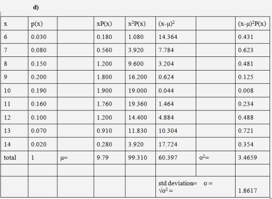 d) ( X-μ)P (x) p(x) x2P(x) (x-u)2 ΧΡ(x) X 0.431 6 0.030 0.180 1.080 14.364 7 0.080 0.560 3.920 7.784 0.623 9.600 0.150 1.200