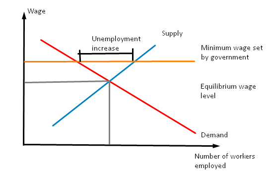 Wage Supply Unemployment increase Minimum wage set by government Equilibrium wage level Demand Number of workers employed