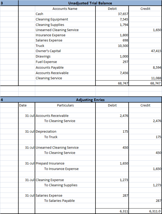 Credit 1,650 Unadjusted Trial Balance Accounts Name Debit Cash 37,657 Cleaning Equipment 7,545 Cleaning Supplies 1,794 Unearn