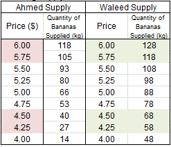 Ahmed Supply Quantity of Price ($) Bananas Supplied (kg) 6.00 118 5.75 105 5.50 5.25 5.00 4.75 4.50 4.25 4.00 Waleed Supply Q