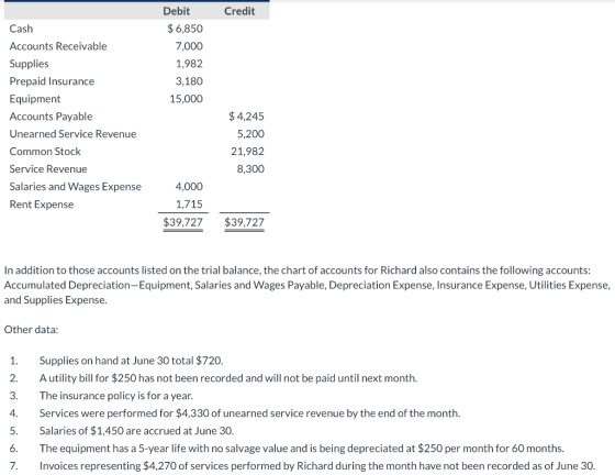 Credit Cash Accounts Receivable Debit $ 6,850 7,000 1,982 3,180 15,000 Supplies Prepaid Insurance Equipment Accounts Payable