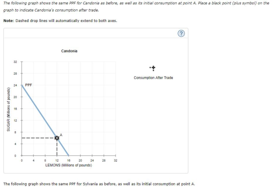 The following graph shows the same PPF for Candonia as before, as well as its initial consumption at point A. Place a black point (plus symbo) on the graph to indicate Candonias consumption after trade Note: Dashed drop lines will automatically extend to both axes Candonia 28 Consumption After Trade 24 PPF 2 20 C 12 12 16 20 24 28 32 LEMONS (Millions of pounds) The following graph shows the same PPF for Sylvania as before, as well as its initial consumption at point A.