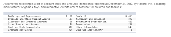 Assume the following is a list of account titles and amounts (in millions) reported at December 31, 2017, by Hasbro, Inc., a