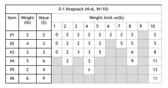 0-1 Knapsack (N=6, W=10) Item Weight Value (lb) ($) 8 1 0 10 Weight limit w(lb) 4 5 6 7 2 2 2 2 2 2 3 2 #2 2 1 2 43 33 3 w #3