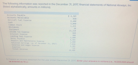 The following information was reported in the December 31, 2017, financial statements of National Airways, Inc. (listed alpha