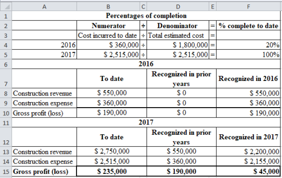 A B
C
D
E F
Percentages of completion
Numerator Denominator =% complete to date
Cost incurred to date - Total estimated cost 