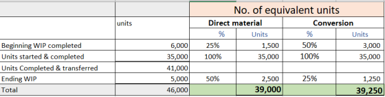 units No. of equivalent units Direct material Conversion % Units Units 25% 1,500 50% 3,000 100% 35,000 100% 35,000 % Beginnin