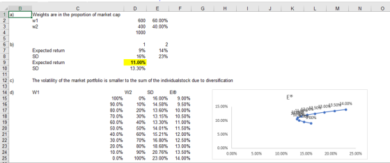 Weights are in the proportion of market cap 600 60.00% 400 40.00% 1000 6 b) Expected return SD Expected return SD 14% 23% 16% 11.00% 13.30% 10 12 c) 13 14 d) 15 16 17 18 19 20 The volatility of the market portfolio is smaller to the sum of the individualstock due to diversification W1 W2 Eo 100% 90.0% 80.0% 70.0% 60.0% 50.0% 40.0% 30.0% 20 096 10.0% 0.0% 0% 10% 20% 30% 40% 50% 60% 70% 80% 90% 100% 16.00% 14.58% 13.60% 13.15% 13.30% 14.01% 15.21% 16.80% 18.68% 20.76% 23.00% 9.00% 9.60% 10.00% 10.50% 11.00% 11.50% 12.00% 12.50% 13.00% 13.50% 14.00% 50:4.00% 15.00% 10.00% 5.00% 23 24 25 0.00% 0.00% 5.00% 10.00% 15.00% 20.00% 25.00%