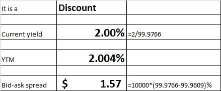 It is a Discount Current yield 2.00% -2/99.9766 YTM 2.004% Bid-ask spread $ 1.57 -10000*(99.9766-99.9609)%