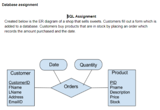 Database assignment SQL Assignment added to a database. Customers buy products that are in stock by placing an arder which records the amount purchased and the date Date Quantity Customer Product CustomerlD FName LName Address EmaillD PID Pname Description Price Stock Orders