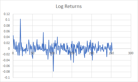Log Returns -0.02 260 300 -0.04 -0.06 -0.08 -0.1