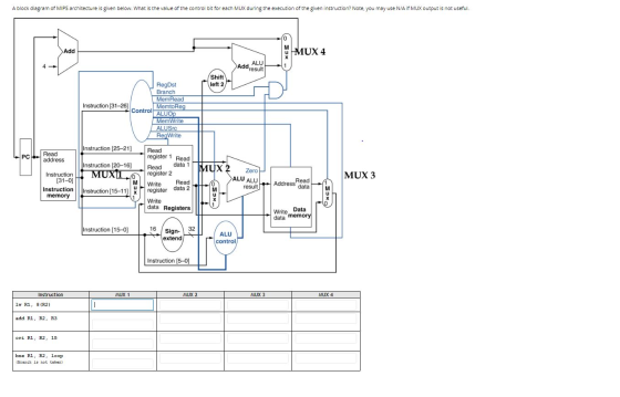 A block diagram of MIPS architecture is given below. What is the value of the control bit for each MUX during the execution o