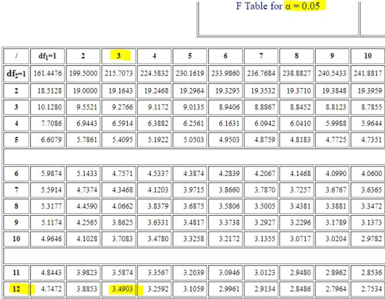 F Table for α = 0.05 10 df2=1 | 1614476 | 199.5000 | 215.7073 || 224.5832 || 230.1619 || 233.9860 | 236.7684 238.8827 || 240.5433 241.8317 218.5128 19.000019.164319.2468 19.2964 19.3295 19.3532 19.3710 19.384819.3959 3 10.1280 9.55219.27669.1172 9.0135 8.9406 8.8867 8.8452 8.81238.7855 7.7086 6.94436.5914 6.3882 6.2561 6.1631 6.0942 6.0410 5.998859644 6.6079 5.78615.409519225050349503 48759 4.8183 4.7725 4.7351 5.9874 5.14334.7574.53374.38744.28394.2067 4.1468 4.0990 4.0600 5.59144.73744.3468 4.1203 3.9715 3.86603.78703.7257 3.67673.6365 5.3177 4.45904.0662 38379 3.6875 3.5806 3.50053.4381 3.38813.3472 5.1174 4.25653.8625 3.6331 3.4817 3.3738 3.2927 3.22963.17893.1373 10 4.9646 4.1028 3.7083 3.47803.3258 3.21723.13553.0717 3.0204 2.9782 11 | 4.8443 || 3.9823 | 3.5874 || 3.3567 | 3.2039|| 3.0946 || 3.0123 || 2.948이 2.8962 || 2.8536 메1 4.7472 3.88533.4903 3.2592 3.1059 2.9961 2.9134 2.8486 2.79642.7534