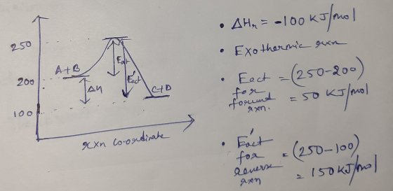 250 • AH, = -100kJ/mol • Exothermie gan Eact - (250-200) fount = 50 kJ/mol ATB 200: xn. 100V xxn Coordinate • • Fact acnerse