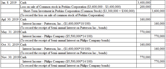 Jan. 8. 2019 Cash 3.400,000 200,000 Loss on sale of Common stock in Perkins oration (S3,600,000 - S3,400,000) ation (Common S