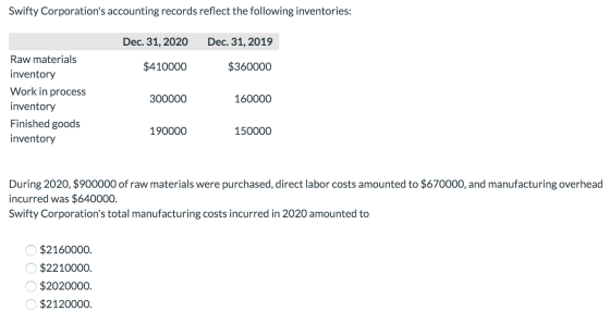 Swifty Corporations accounting records reflect the following inventories: Dec. 31, 2020 Dec. 31, 2019 $410000 $360000 Raw ma