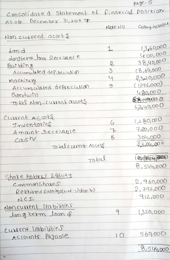 Page S Cansolidat AS o Decem bex 31,2ox te d Statement ot Ainancial Position Alon,current assets 360000 Yoo,O0O Butldina 3 8,40,000 8,64,000 叉320.000 126,00) Accumulaed dep secahion 3 Cc ерке 620,00O Inventosies hv 8 3044000 304 00 8,Su,ooo 260,000 To tal 9e-2 92,DOO Jon texm Joan ş cuxreot labiilieS 9 320,000 Accounte fayaale 10 56o 00O 3.5,000