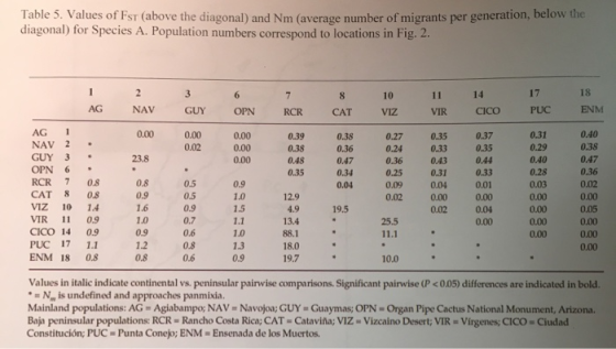 Table 5. Values of Fst (above the diagonal) and Nm (average number of migrants per generation, diagonal) for Species A. Popul