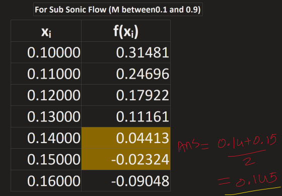For Sub Sonic Flow (M between0.1 and 0.9) Xi 0.10000 0.11000 0.12000 0.13000 0.14000 0.15000 0.16000 f(xi) 0.31481 0.24696 0.