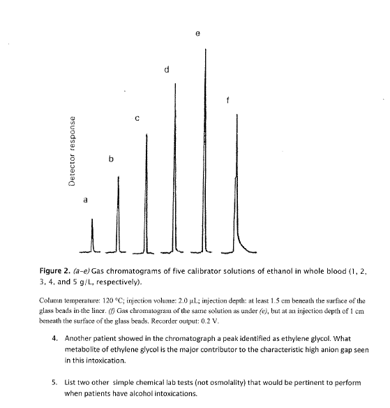 Figure 2. (a-e) Gas chromatograms of five calibrator solutions of ethanol in whole blood (1,2 3,4, and 5 g/L, respectively). Colunan temperature: 120 °C; injection volume: 2.0 μ L; injection depth: at least 1 5 cm beneath the surface of the glass beads in, the liner. Gas chromatogram of the same solution as under (e), but at an injection depth of 1 cm beneath the surface of the glass beads. Recorder output: 0.2V 4. Another patient showed in the chromatograph a peak identified as ethylene glycol. What metabolite of ethylene glycol is the major contributor to the characteristic high anion gap seen in this intoxication 5 List two other simple chemical lab tests (not osmolality) that would be pertinent to perform when patients have alcohol intoxications.