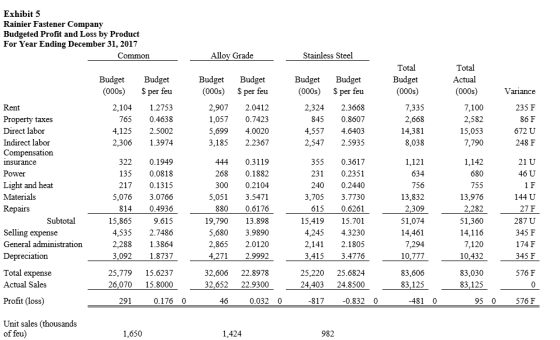 Exhibit 5 Rainier Fastener Company Budgeted Profit and Loss by Product For Year Ending December 31, 2017 Common Alloy Grade S