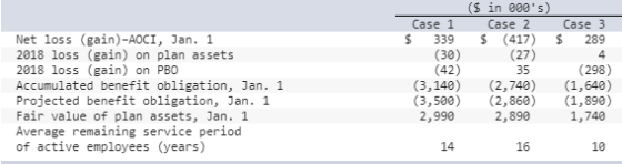 Case 3 $ 289 Net loss (gain)-AOCI, Jan. 1 2018 loss (gain) on plan assets 2018 loss (gain) on PBO Accumulated benefit obligat