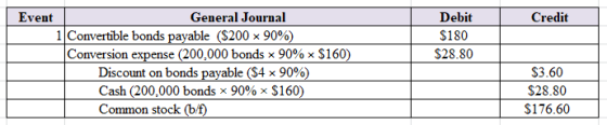 Event Credit Debit $180 $28.80 General Journal Convertible bonds payable ($200 x 90%) Conversion expense (200,000 bonds > 90%