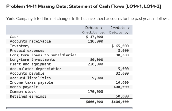 Problem 14-11 Missing Data; Statement of Cash Flows L014-1, LO14-2] Yoric Company listed the net changes in its balance sheet accounts for the past year as follows DebitsCredits> Credits by: Debits by: Cash Accounts receivable Inventory Prepaid expenses Long-term loans to subsidiaries Long-term investments Plant and equipment Accumulated depreciation Accounts payable Accrued liabilities Income taxes payable Bonds payable Common stock Retained earnings 110,000 $65,00e 8,000 30,000 80,000 220,000 5,000 32,000 9,000 16,000 170,000 50,000 $686,000 $686,000