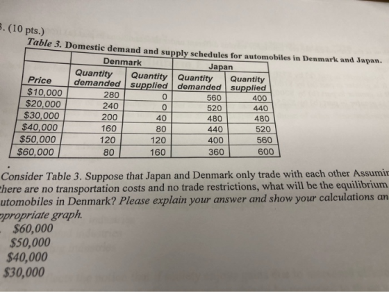 (10 pts.) Table 3. Domestic demand and supply schedules for automobiles in Denmark and Japan. Denmark Japan Quantity Quantity