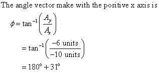 The angle vector make with the positive x axis is 슷 φ = tan-1 | 之 6 units -10 units = tan = 180°+31°
