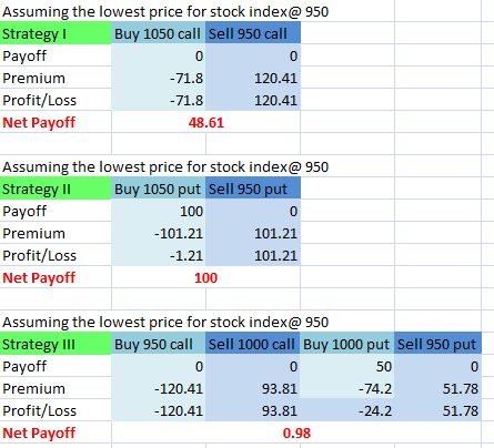 Assuming the lowest price for stock index@ 950 StrategyI Payoff Buy 1050 call Sell 950 call 0 Premium -71.8 120.41 Profit/Los