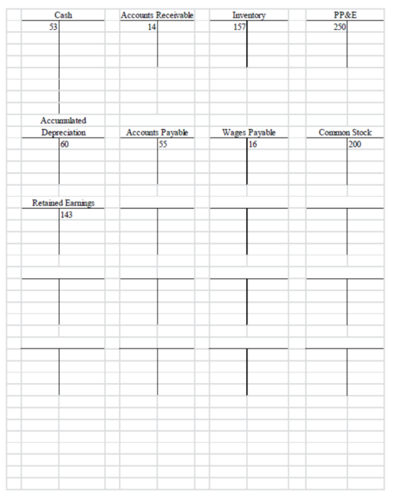 Cash Accounts Receivable Inventory 1571 PP&E 250 53 14 Accumulated Depreciation Accounts Payable Wages Payable Common Stock 2