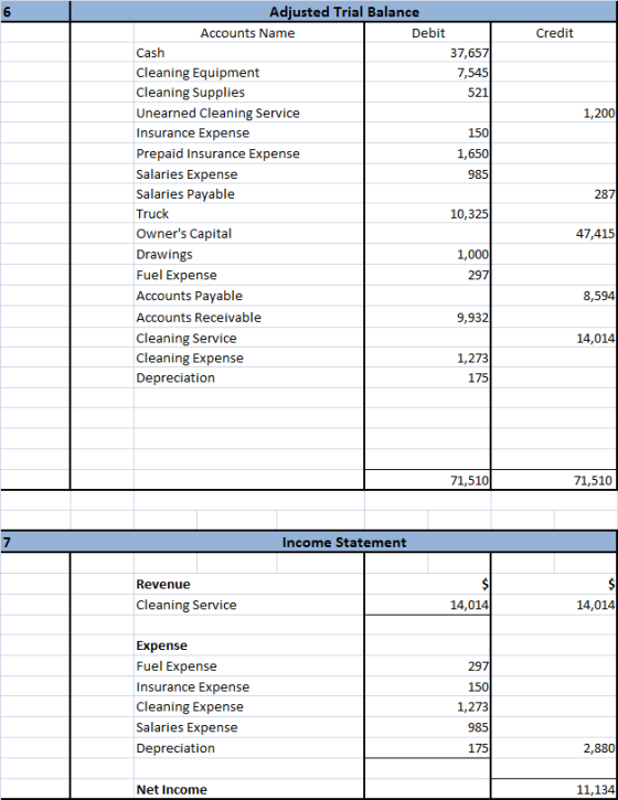 Credit 1,200 985 Adjusted Trial Balance Accounts Name Debit Cash 37,657 Cleaning Equipment 7,545 Cleaning Supplies 521 Unearn