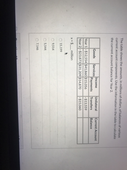 The table shows the amounts, in millions of dollars, of balances of various current account components. Use the information i