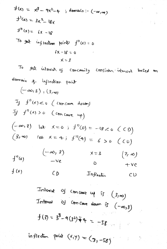 f(x) = x² - 4x²_4 ; domain :- (-0,0) tQs = 3x?- 18% y(x) = 6 -18 To get inflection point f(x) = 0 CX-18 20 X=3 10 ett inta