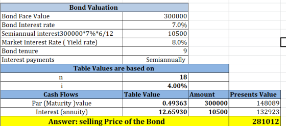 Bond Valuation Bond Face Value Bond Interest rate 300000 7.0% Semiannual interest300000*7%*6/12 Market Interest Rate ( Yield