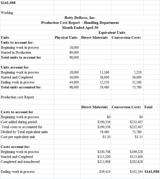 $141,988 Working Betty DeRose, Inc. Production Cost Report - Handling Department Month Ended April 30 Equivalent Units Units