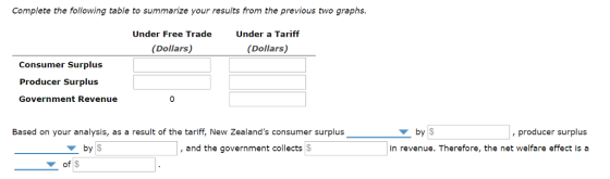 Complete the following table to summarize your results from the previous two graphs Under Free Trade Under a Tariff (Dollars) (Dollars) Consumer Surplus Producer Surplus Government Revenue by ,producer surplus in revenue. Therefore, the net welfare effect is a Based on your analysis, as a result of the tariff, New Zealands consumer surplus by $ ,and the government collects S ▼ of$